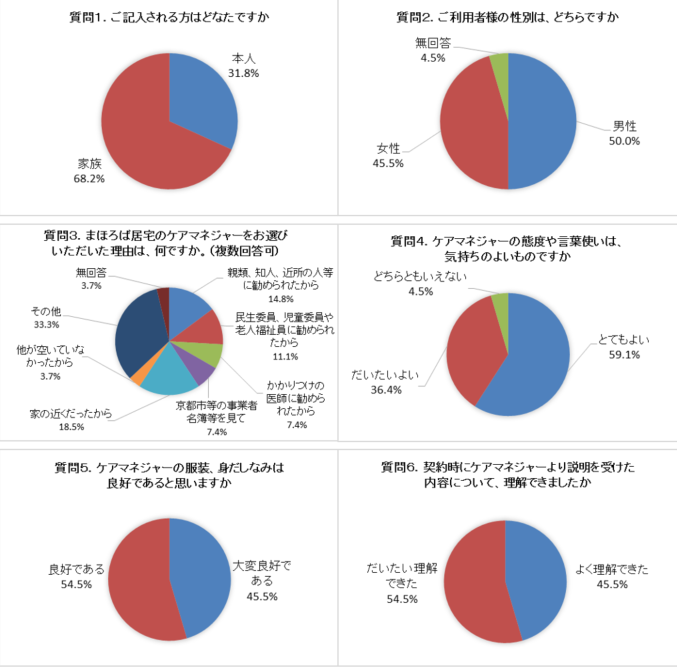居宅グラフHP用1